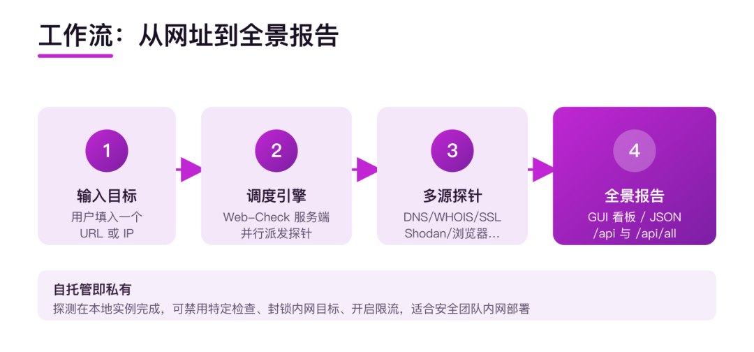 Web-Check 工作流