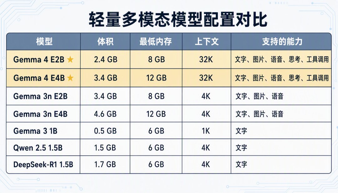 Gemma 模型配置对比表