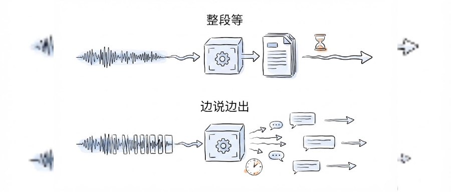 开会边说边出字不卡顿：whisper-flow 把语音切小块连续转录，延迟不到半秒 题图