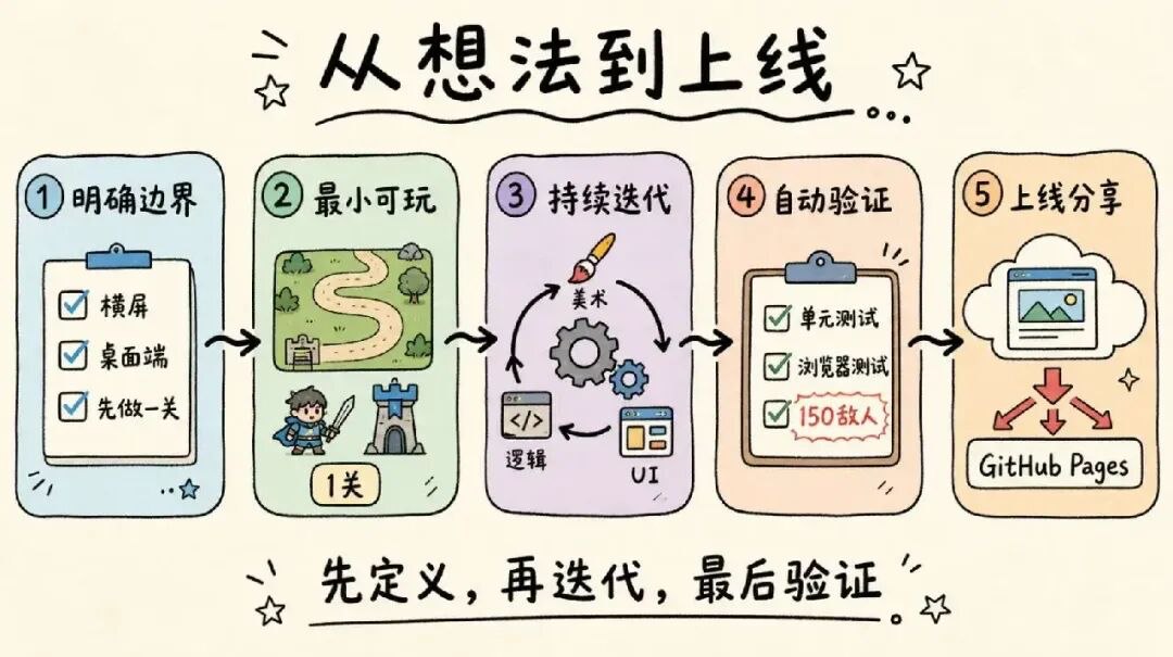 从需求到上线的 Codex 游戏开发流程