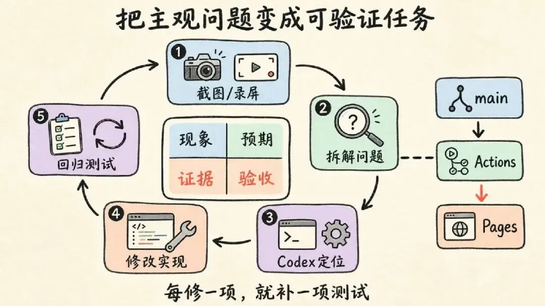 截图、录屏、Codex 修改与回归测试闭环